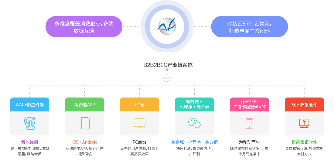 什么是B2B2B2C产业链系统